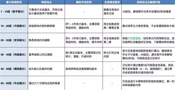 卡厄思梦境升级攻略