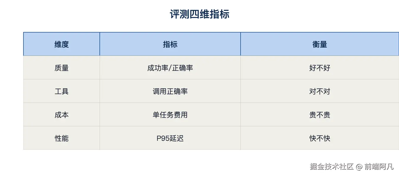 图 1:评测四维指标