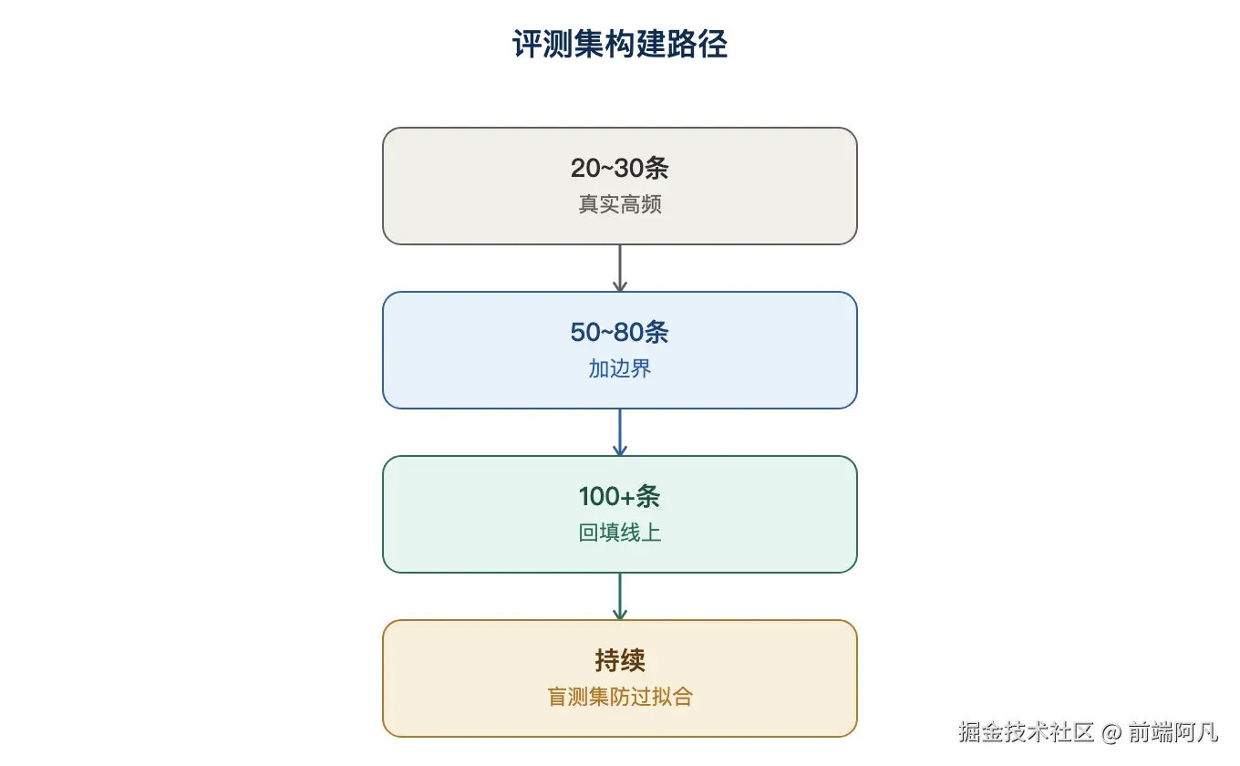 图 2:评测集构建路径