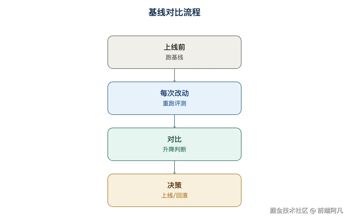 图 3:基线对比流程