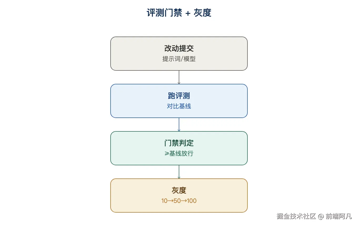 图 4:评测门禁 + 灰度