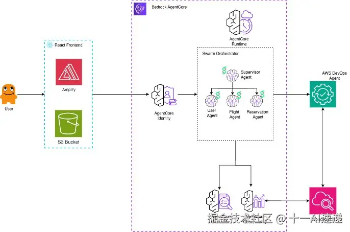 全系统架构:前端、AgentCore、CloudWatch、DevOps Agent