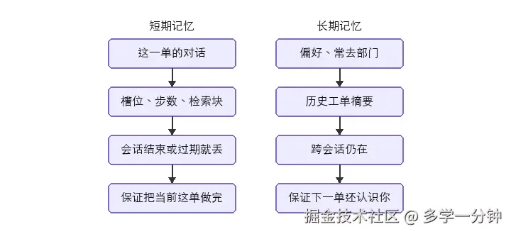 左：短期记忆；右：长期记忆