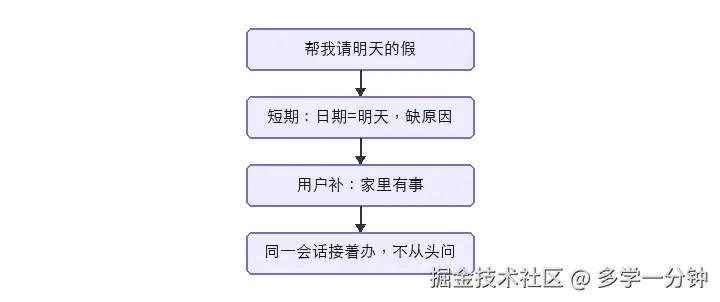 同一会话 ID，把多轮接成一单