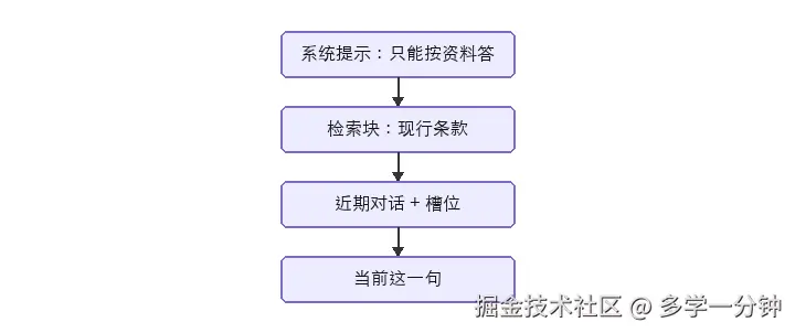 上下文预算：谁占多少，超了砍谁