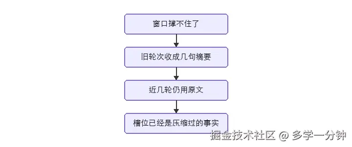 压缩：旧对话压成摘要，关键信息落成字段