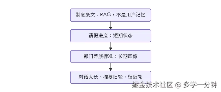 项目：短期记这一单，长期记偏好，超预算就压