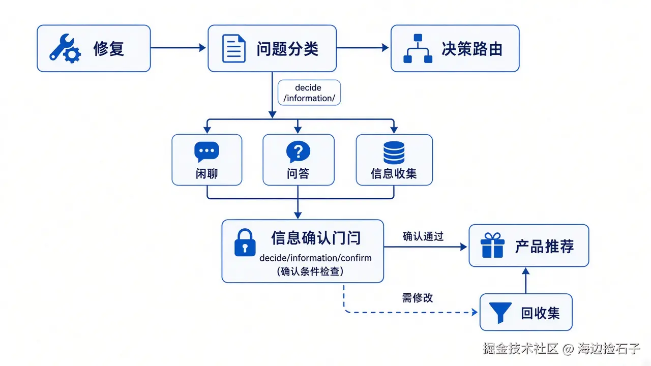 主流程图:修复→分类→分流与确认闸门