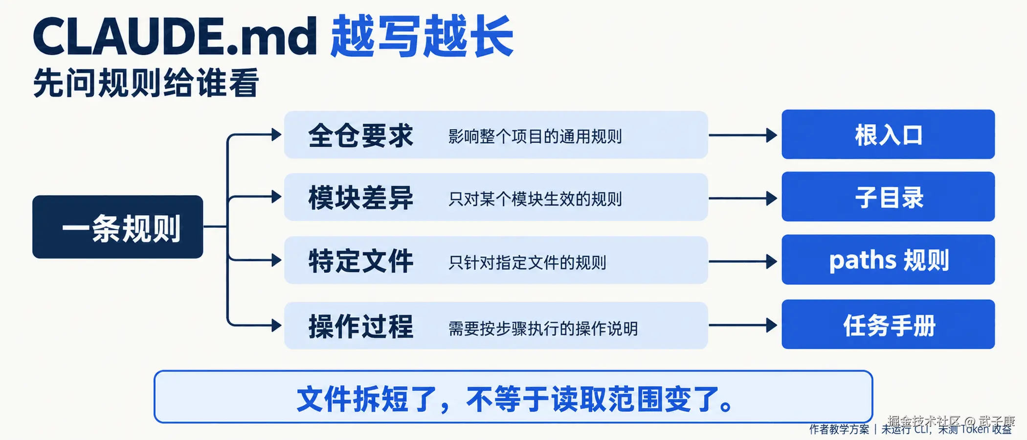 先问规则给谁看