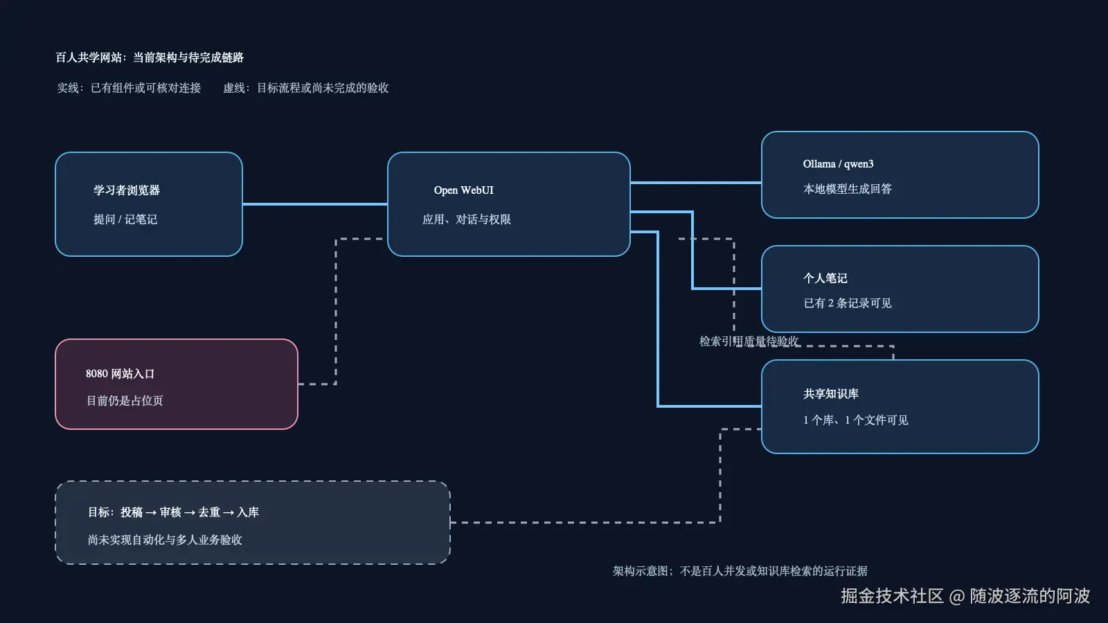 百人共学网站-整体架构图.png