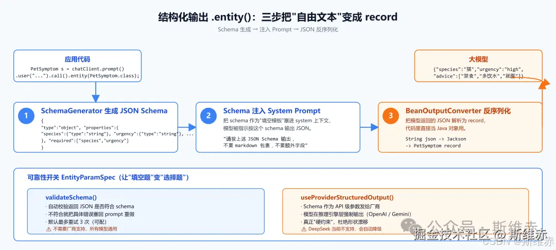 Spring AI 实战：结构化输出与多模态能力详解