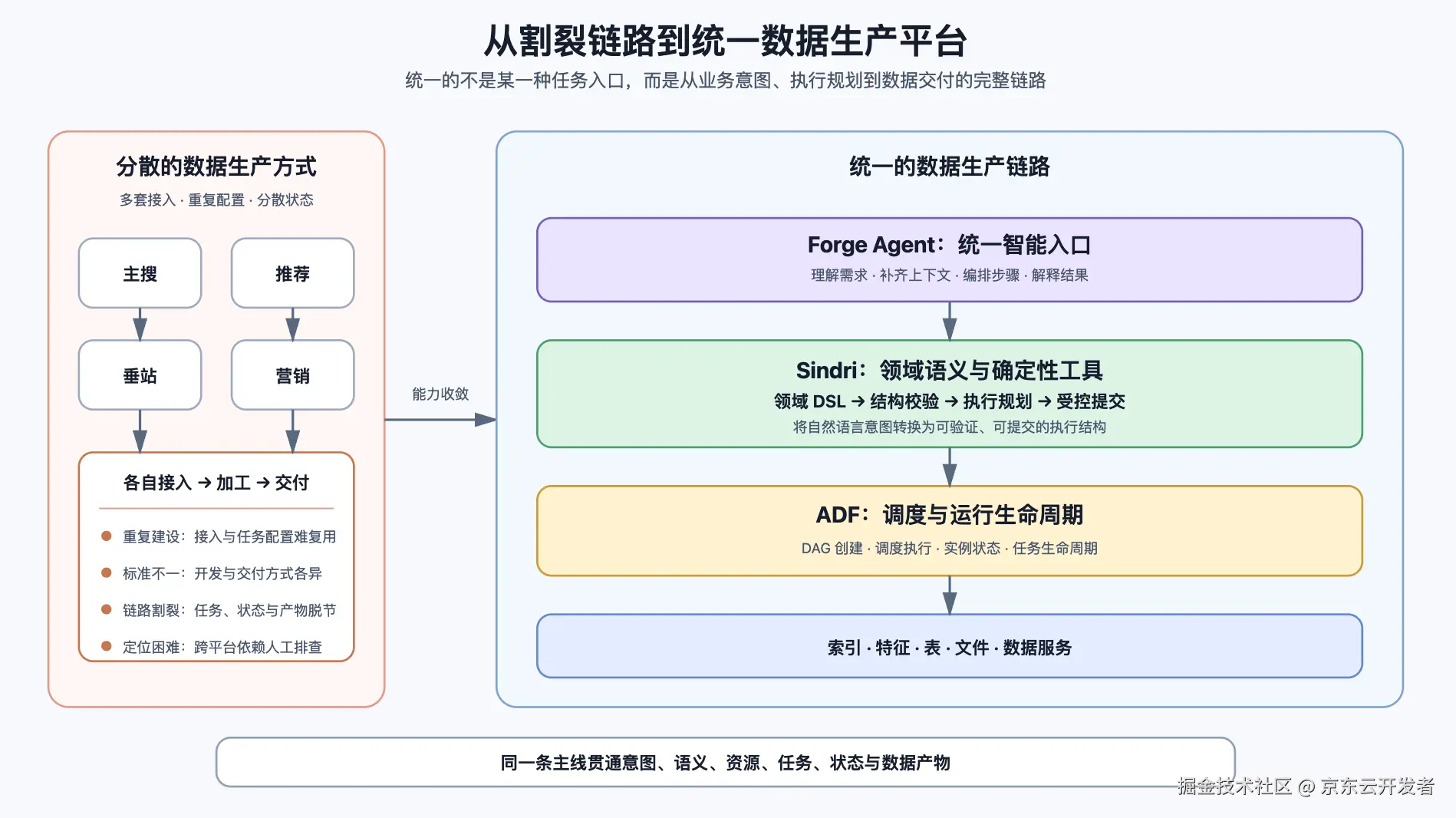 AI 驱动的数据深加工与价值重构
