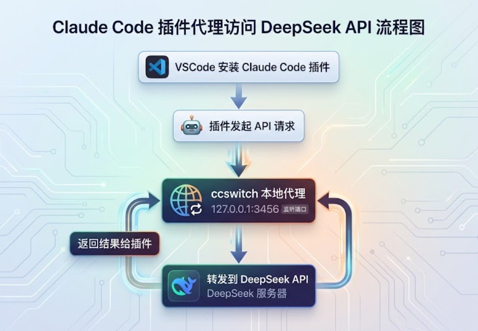 VSCode 安装 Claude Code 插件 + ccswitch 配置 DeepSeek API 完整教程(Windows 新手向)