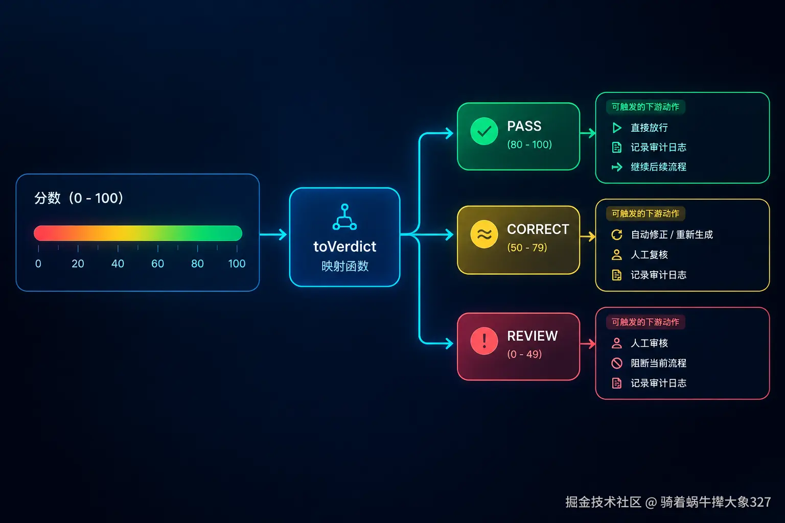 Jev使用完整指南：从申请API Key到置信度路由，把TypeSafe决策模型接进自己的代码