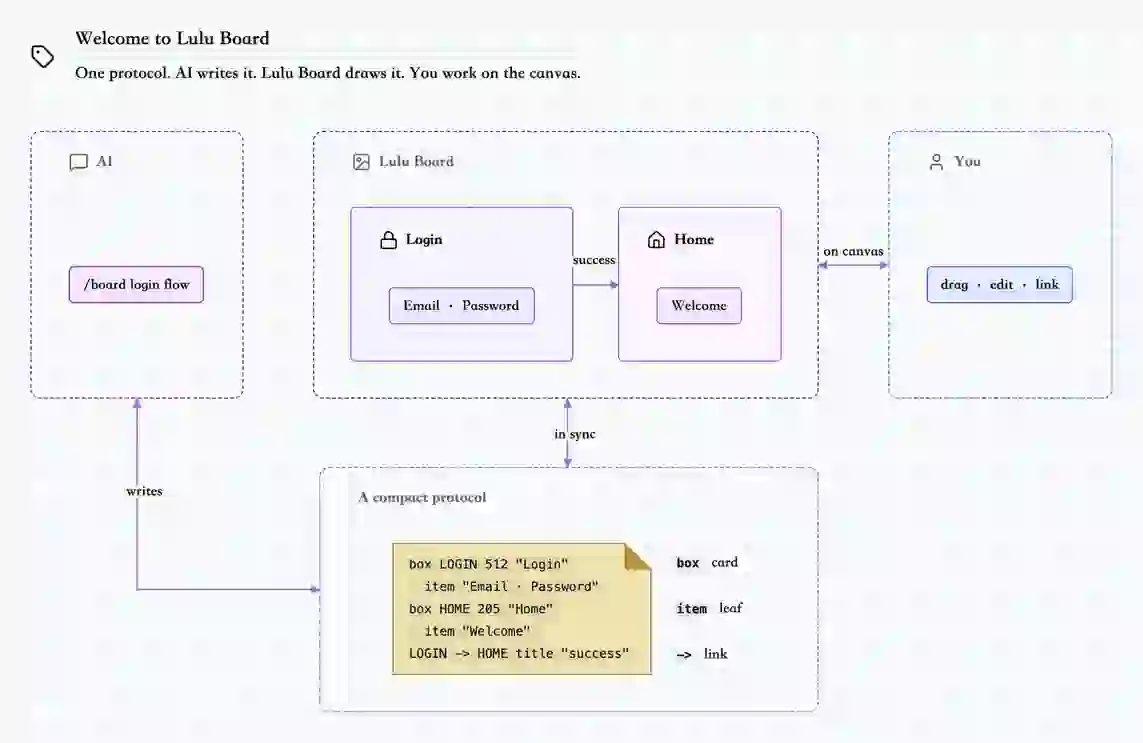 lulufoo/lulu-board 项目截图 1