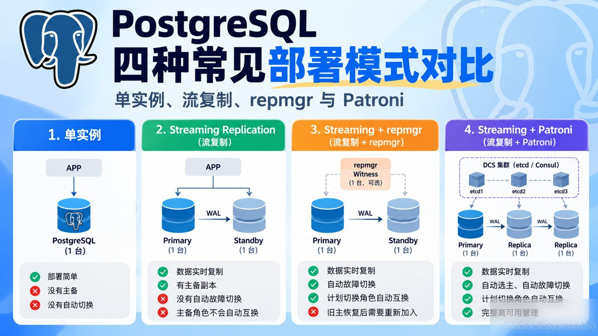 PostgreSQL四种常见部署模式对比完整指南