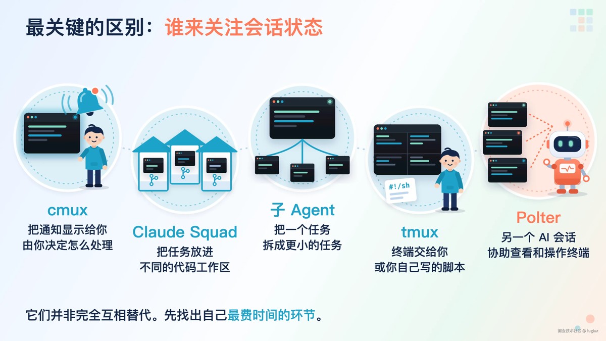 ClaudeCode多会话管理