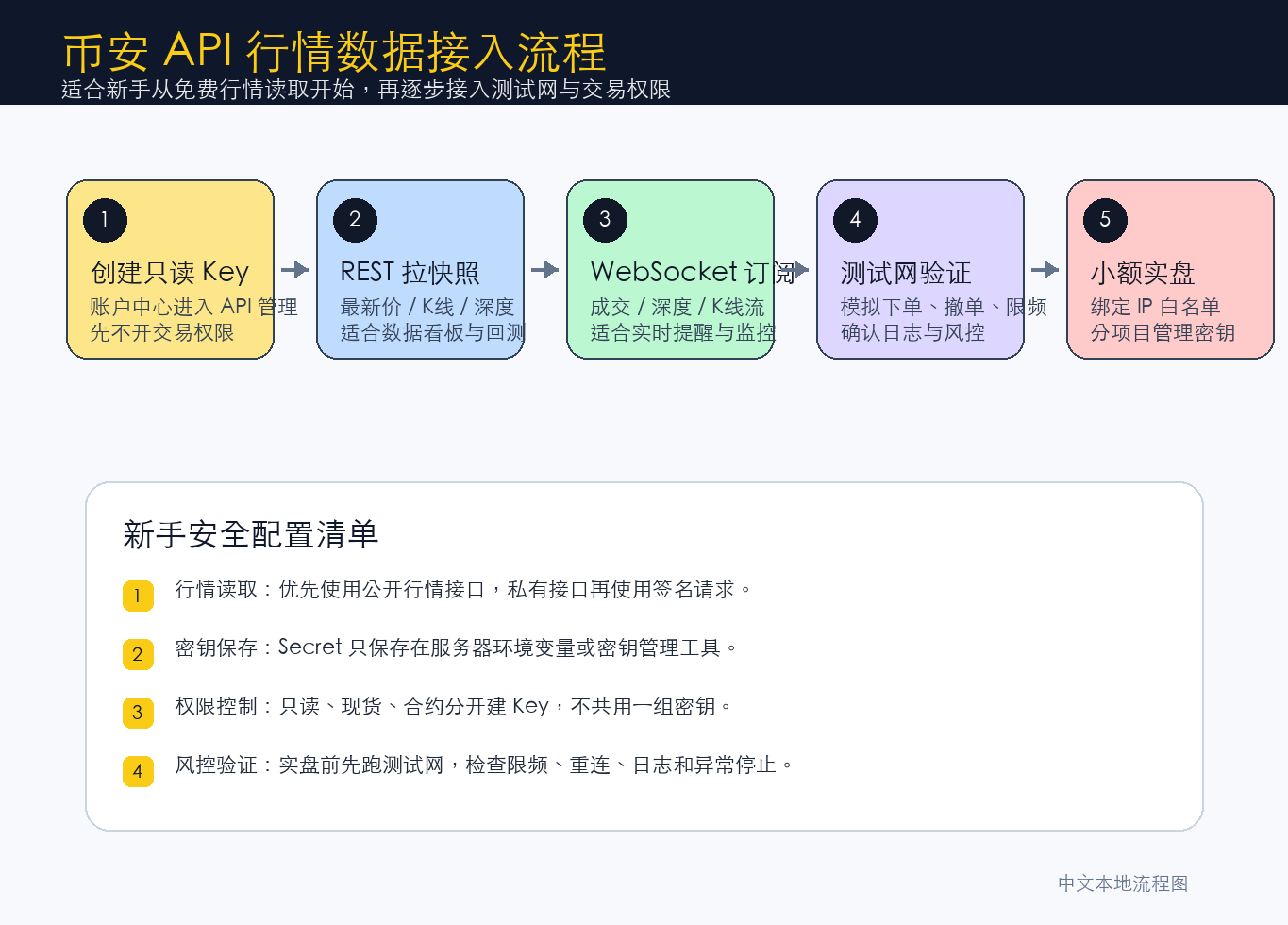加密货币行情数据接入流程示意