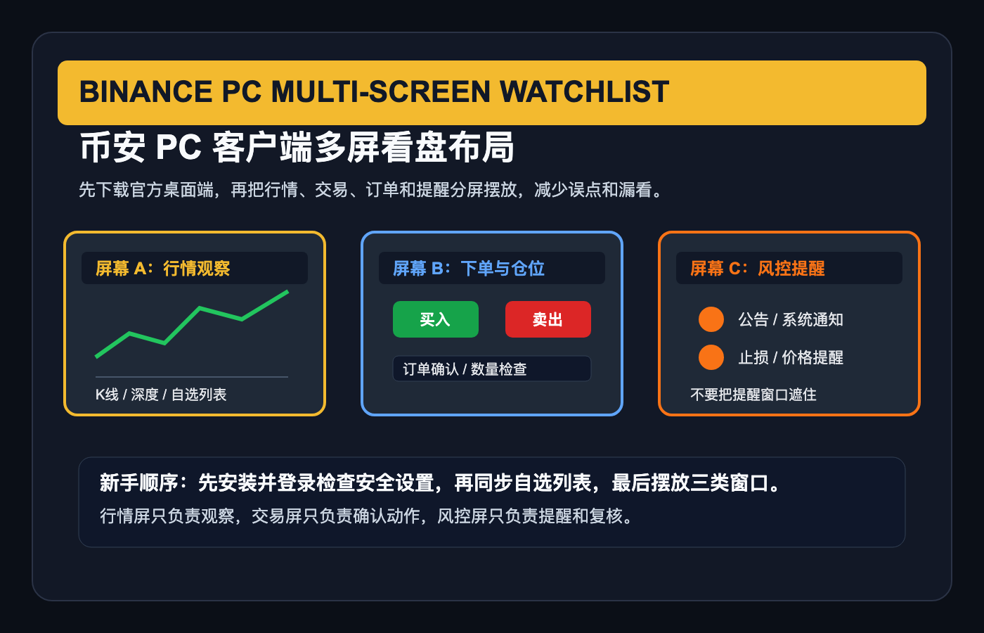 加密货币多屏看盘布局示意用于同时查看行情交易和风控信息