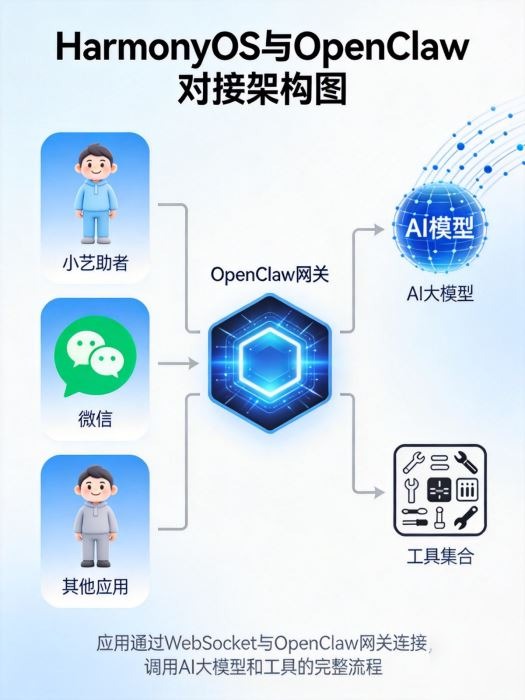 HarmonyOS对接OpenClaw方案完整指南