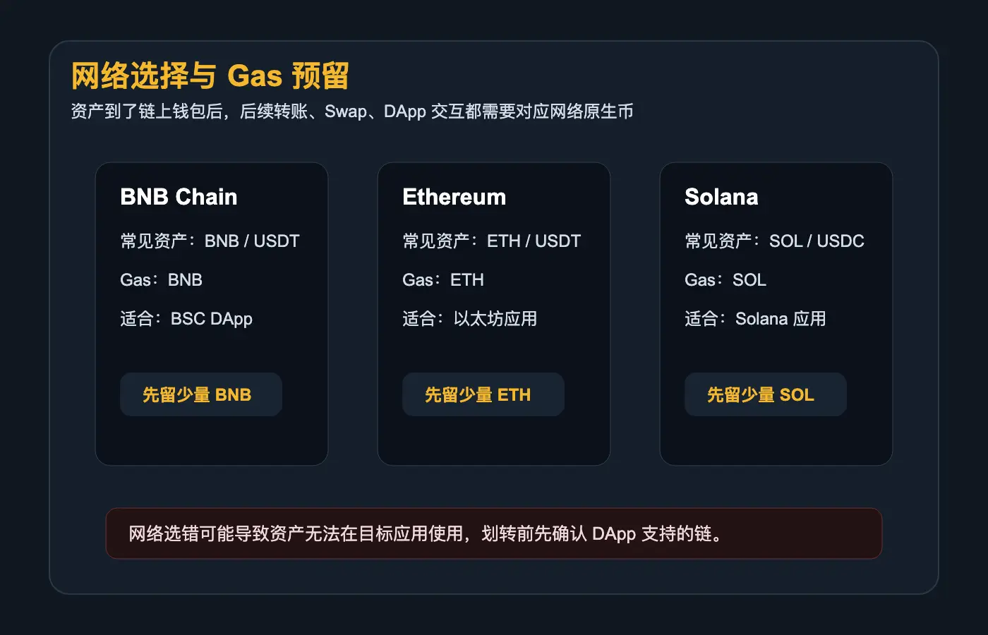 币安 Web3 钱包网络与 Gas 说明，用于理解 BNB 支付链上手续费的作用