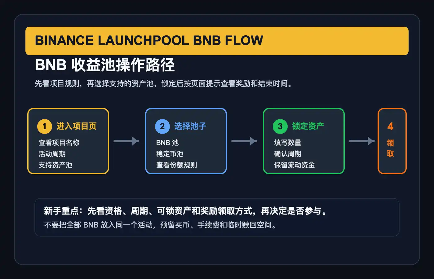 BNB 在币安生态活动中的使用流程示意，用于理解持有、质押和奖励关系