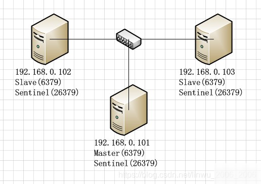 Redis主从配置(Sentinel和Failover)的做法实现方式实用指南