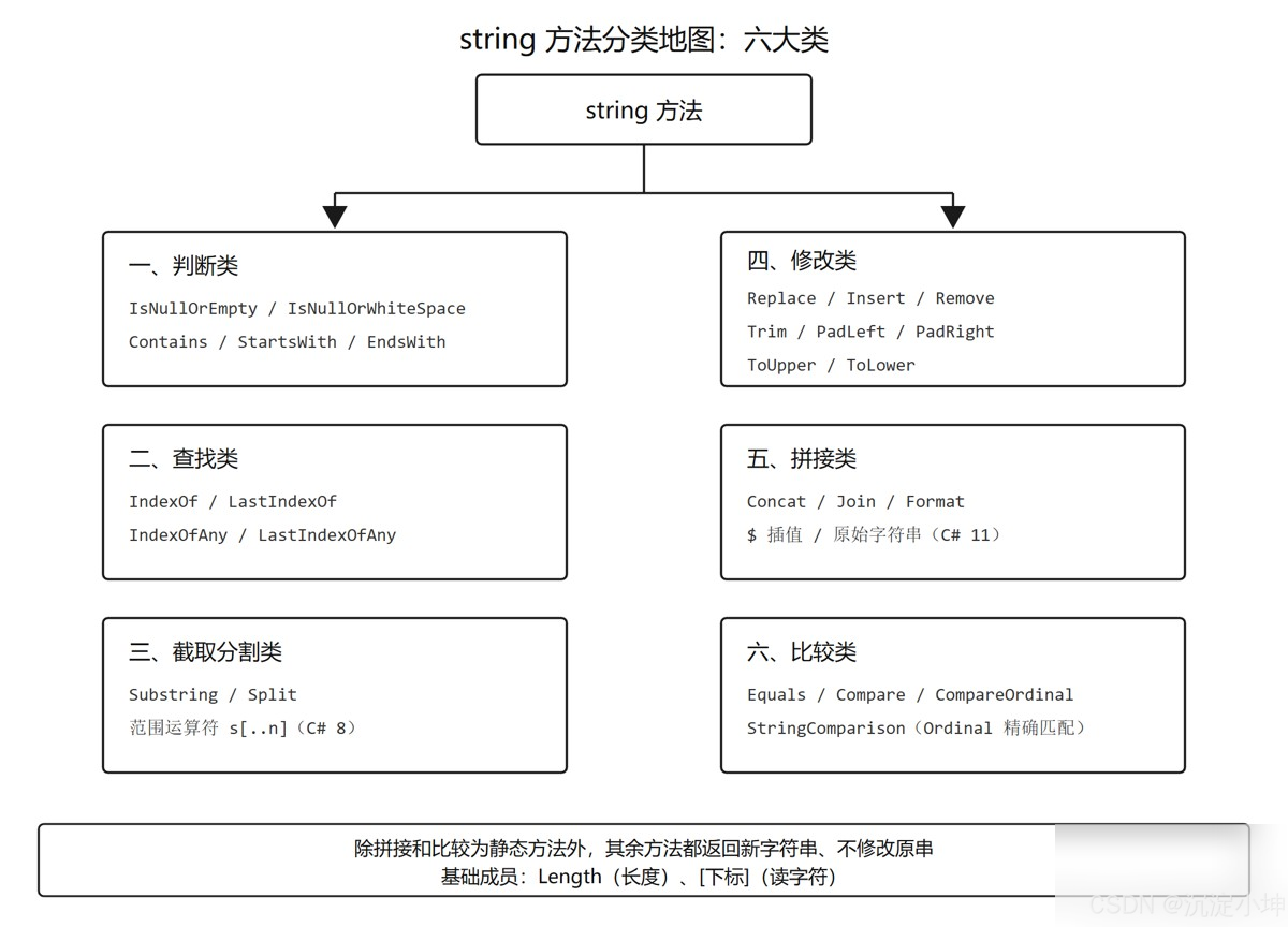 C#中string的六大核心做法：判空、查找、截取、分割、替换一篇讲透实用指南