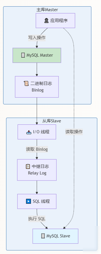 MySQL主从复制完整配置及实践指南实用指南