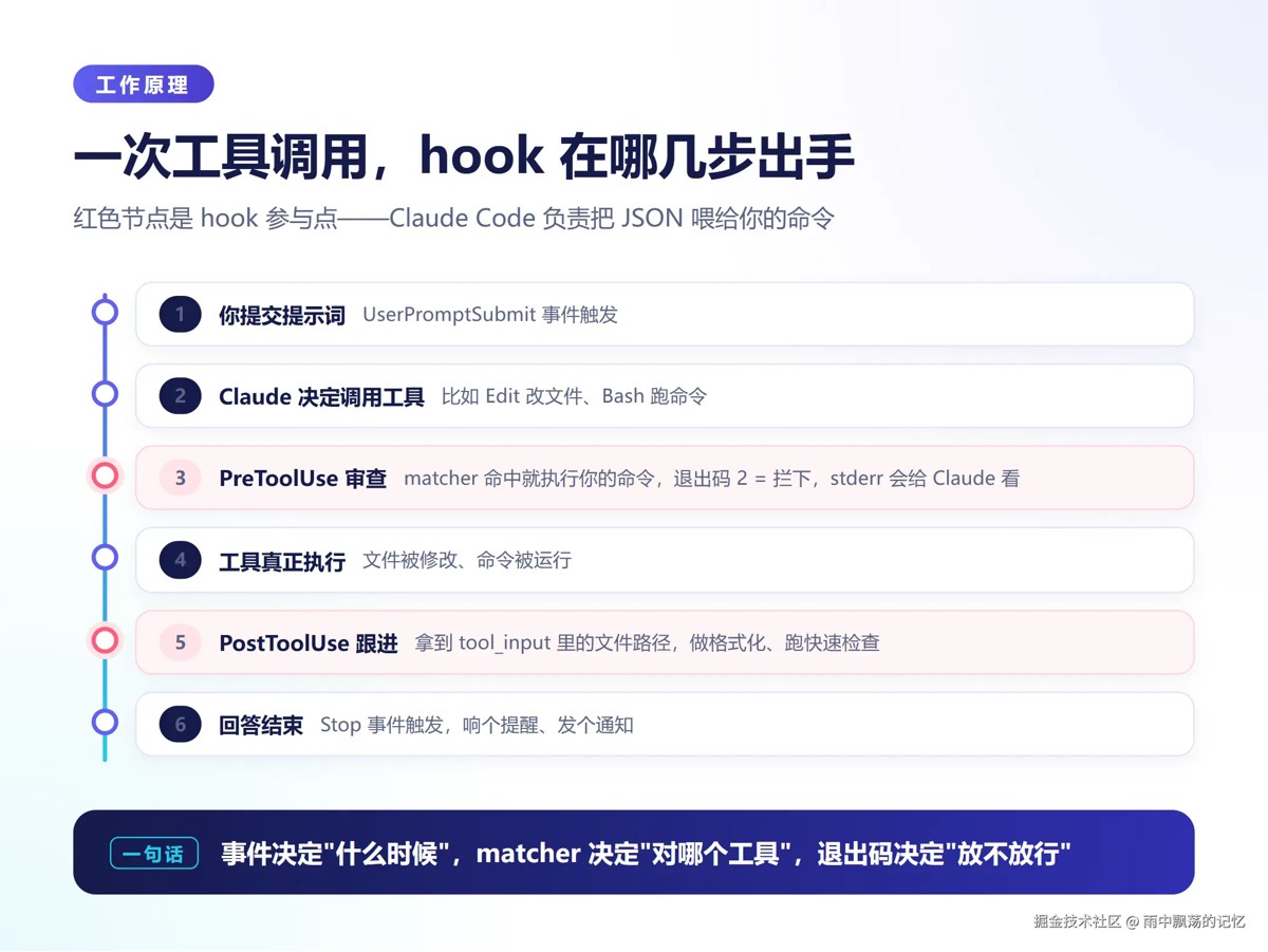 工作原理:事件、匹配、执行、退出码