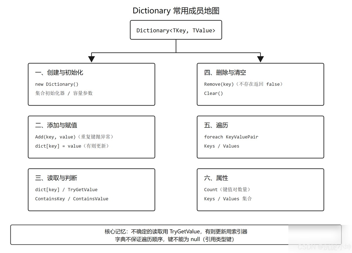 C# Dictionary字典增删改查、哈希原理与高频踩坑指南实用指南