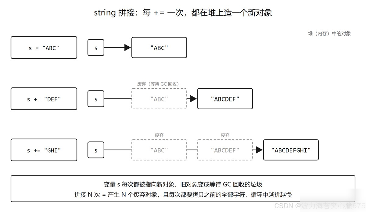 C#中StringBuilder的核心机制与最佳实践实用指南