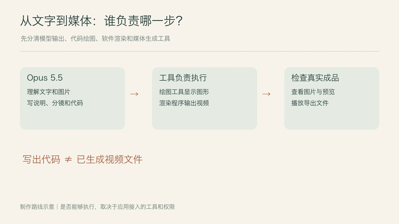 Opus 5.5 参与图片与视频制作的流程示意