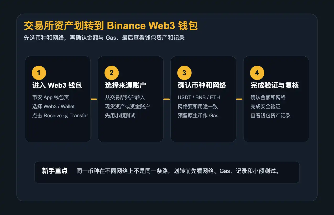 从Binance交易所账户划转到Binance Wallet的网络与Gas检查流程