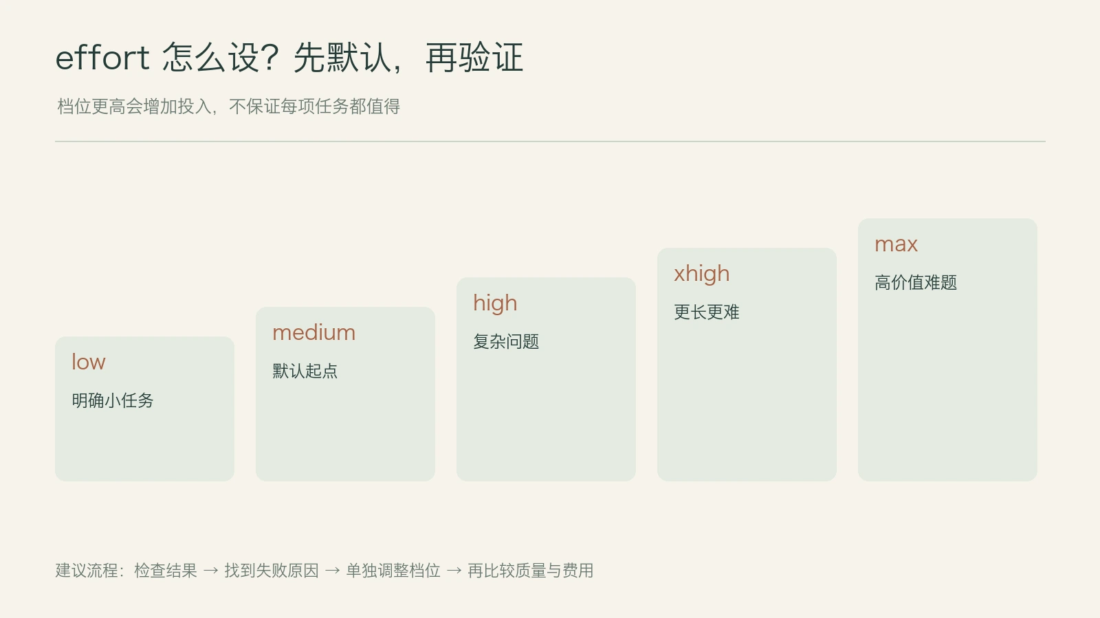 推理强度（effort）该开多高？不同任务的建议设置配图