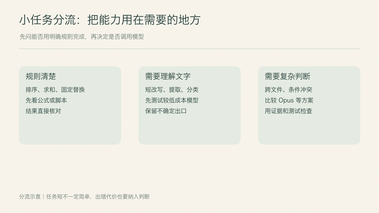 什么任务不值得用 Opus 5.5？别为小任务付旗舰价配图