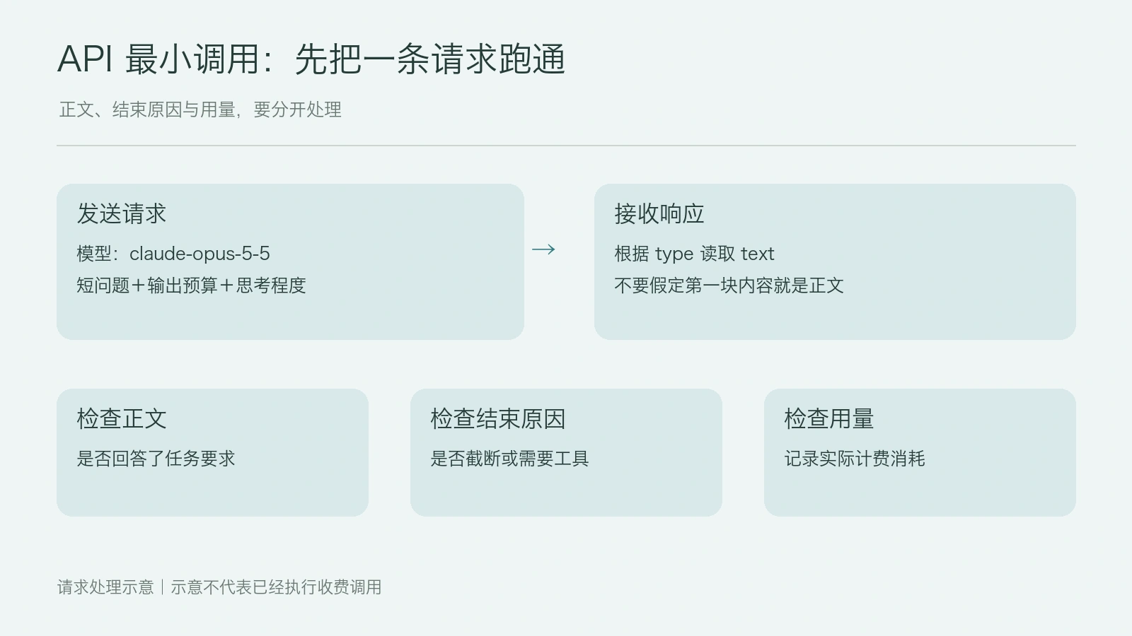 API 调用 claude-opus-5-5 的最小示例和常见参数配图