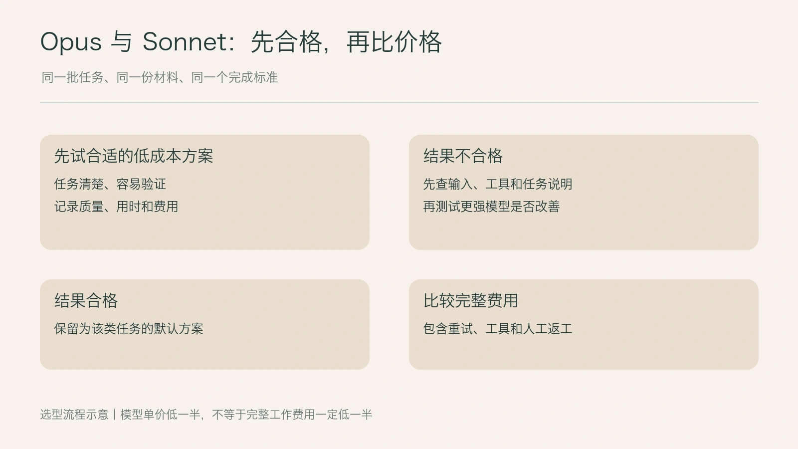 Opus 5.5 和 Sonnet 5.5 怎么选？半价未必更省的判断方法配图