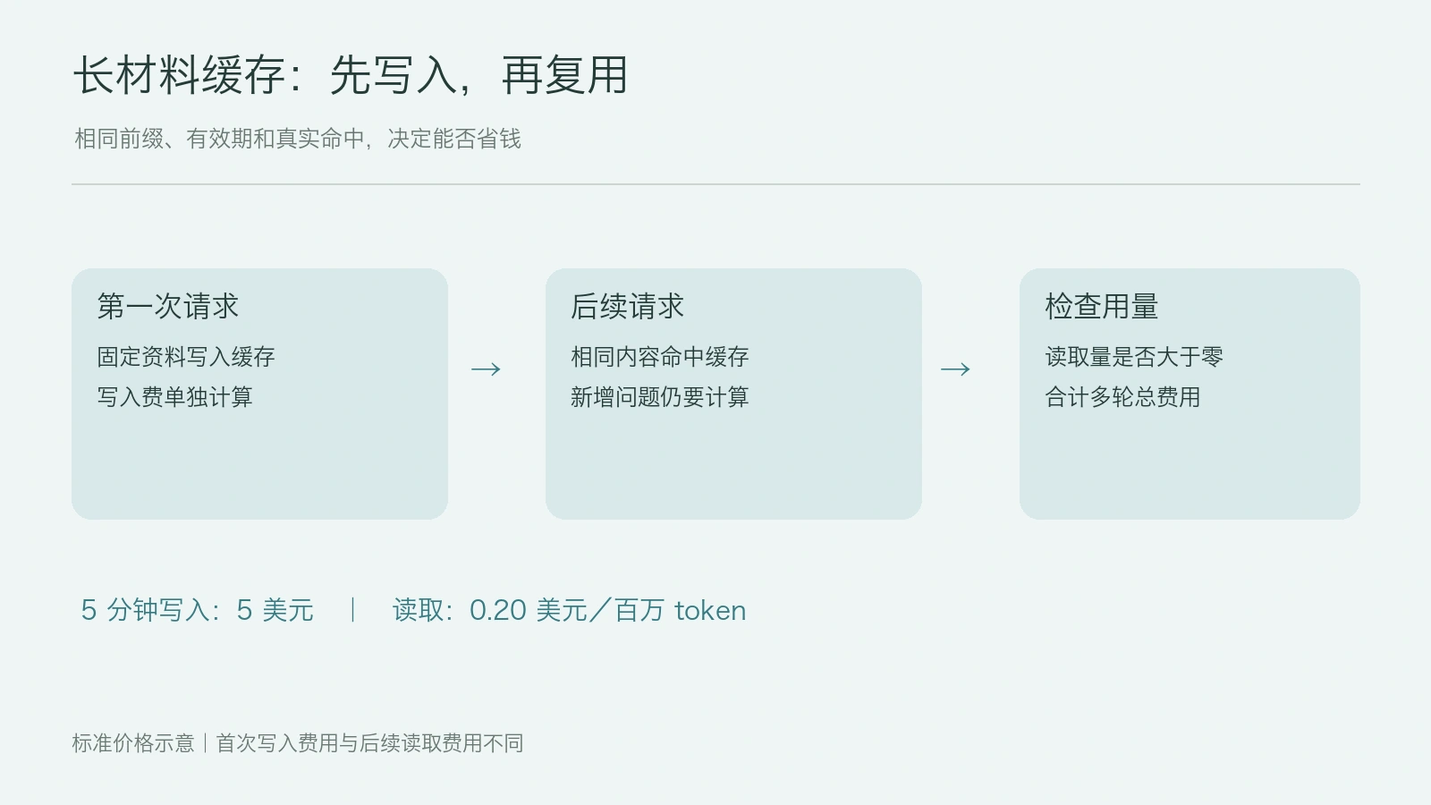 缓存价格降了 60% 意味着什么?长任务怎么用缓存省钱配图