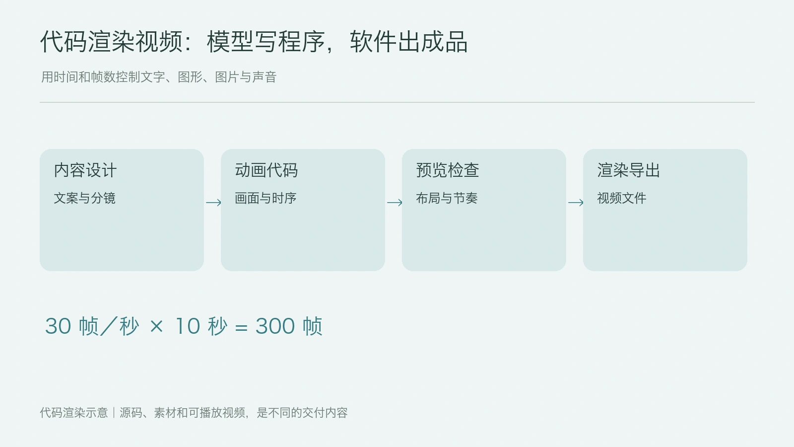 Opus 5.5 做视频的原理是什么?代码渲染路线说明配图