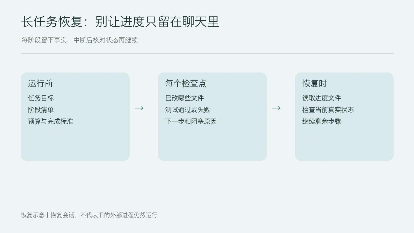 Opus 5.5 长任务怎么接着做？进度保存、中断和恢复
